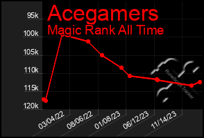 Total Graph of Acegamers