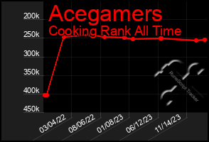 Total Graph of Acegamers