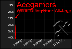 Total Graph of Acegamers