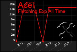 Total Graph of Acei