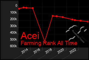 Total Graph of Acei