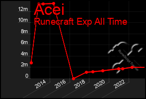 Total Graph of Acei