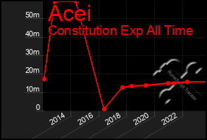 Total Graph of Acei