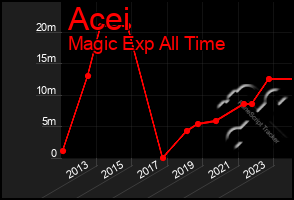 Total Graph of Acei