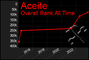 Total Graph of Aceite
