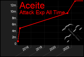 Total Graph of Aceite