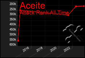 Total Graph of Aceite