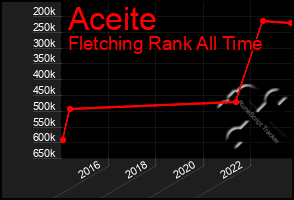 Total Graph of Aceite