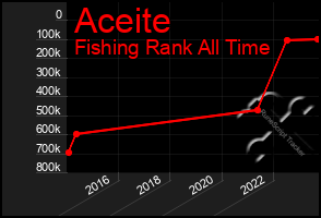 Total Graph of Aceite