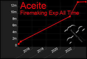 Total Graph of Aceite
