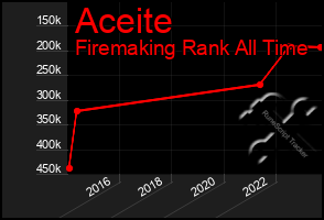 Total Graph of Aceite