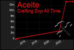 Total Graph of Aceite