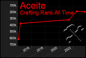 Total Graph of Aceite