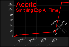 Total Graph of Aceite