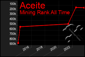 Total Graph of Aceite