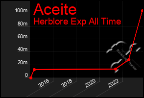 Total Graph of Aceite