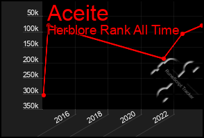 Total Graph of Aceite