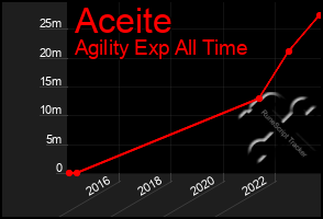 Total Graph of Aceite