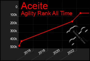 Total Graph of Aceite