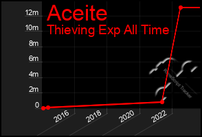 Total Graph of Aceite