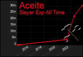 Total Graph of Aceite