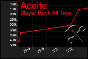 Total Graph of Aceite