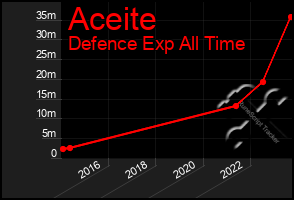 Total Graph of Aceite