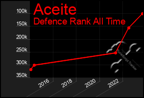 Total Graph of Aceite