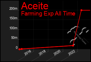 Total Graph of Aceite