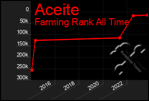 Total Graph of Aceite
