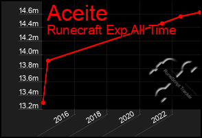 Total Graph of Aceite