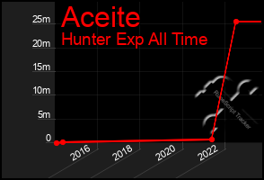 Total Graph of Aceite