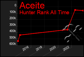 Total Graph of Aceite