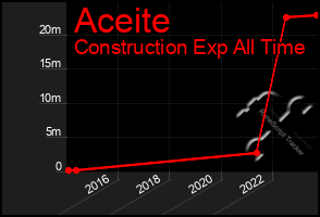 Total Graph of Aceite