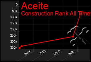 Total Graph of Aceite