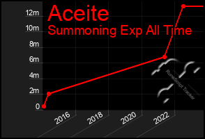 Total Graph of Aceite