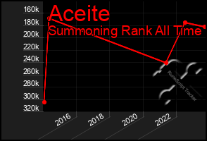 Total Graph of Aceite