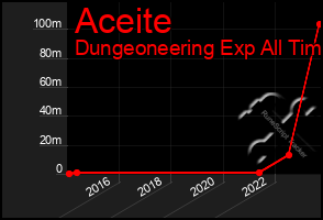 Total Graph of Aceite