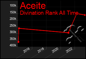 Total Graph of Aceite