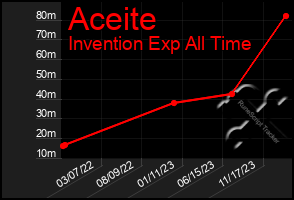 Total Graph of Aceite