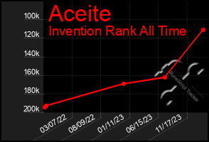 Total Graph of Aceite