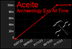 Total Graph of Aceite