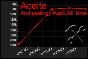 Total Graph of Aceite