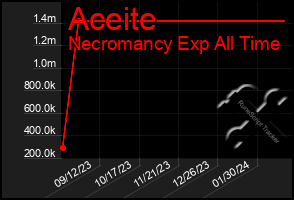 Total Graph of Aceite