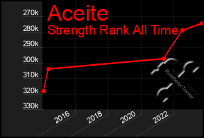 Total Graph of Aceite