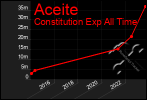 Total Graph of Aceite
