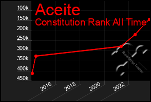 Total Graph of Aceite