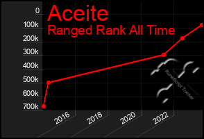 Total Graph of Aceite