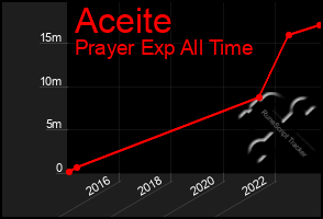 Total Graph of Aceite
