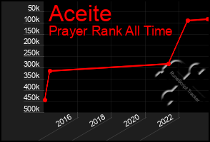 Total Graph of Aceite
